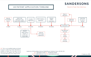 UK Patent Applications Timeline