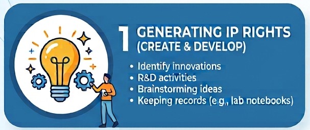 Generating Intellectual Property Rights for Your Company